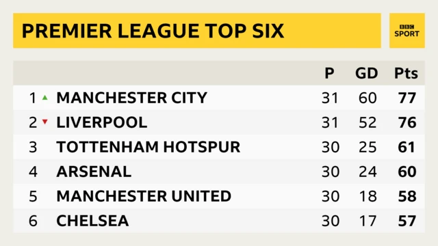 Premier League top six