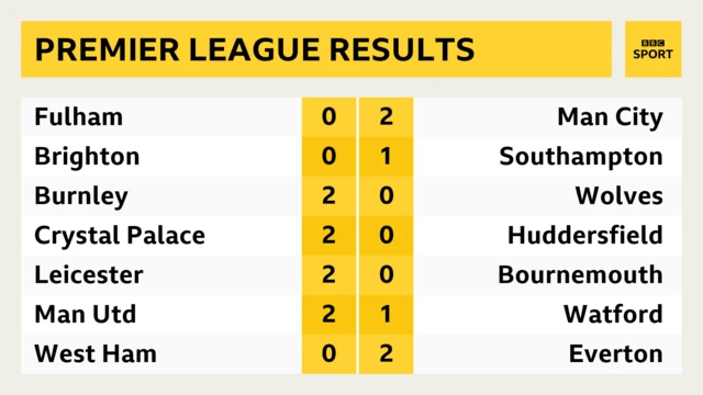 Premier League results