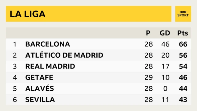 La Liga table