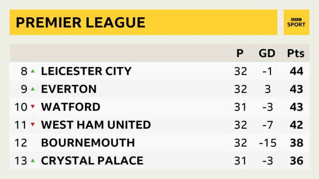 Premier League table