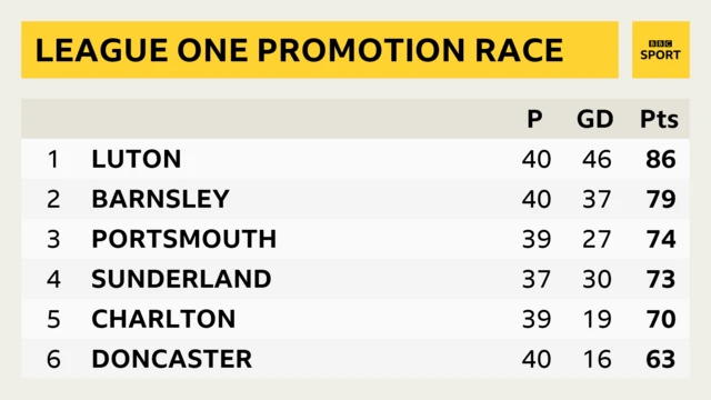 League One table