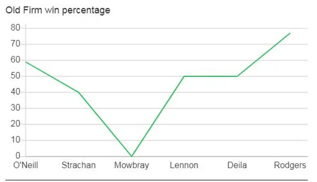 Neil Lennon's record