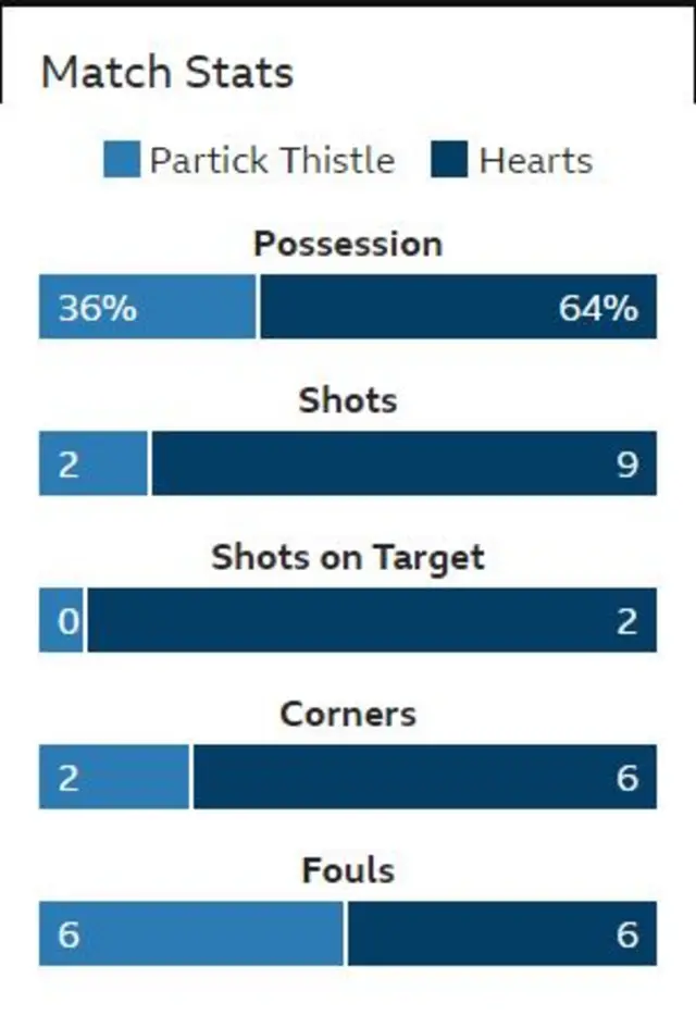 Half-time stats graphic