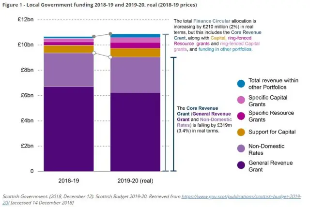 Councul funding graph