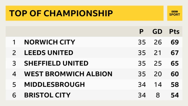 Championship table