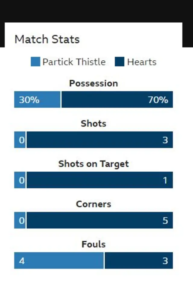 Game statistics