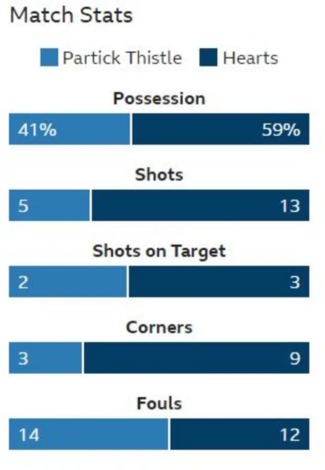 Full time stats