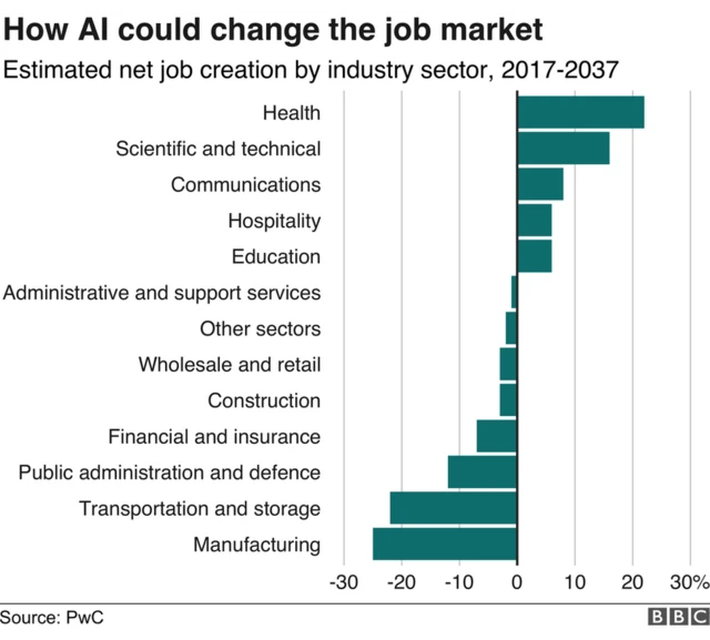 How AI could change the job market