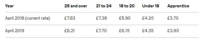 Minimum wage table