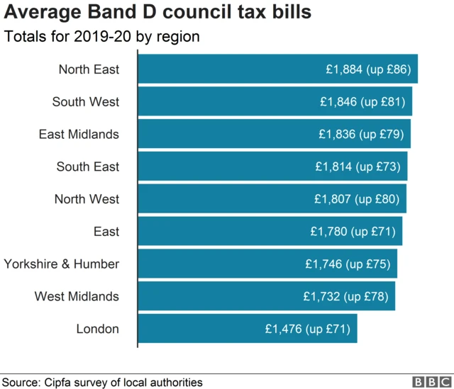 Council tax rises