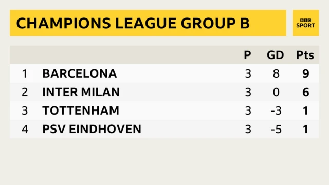 Champions League Group B after three games