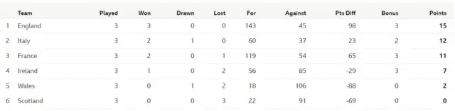 Women's Six Nations Table