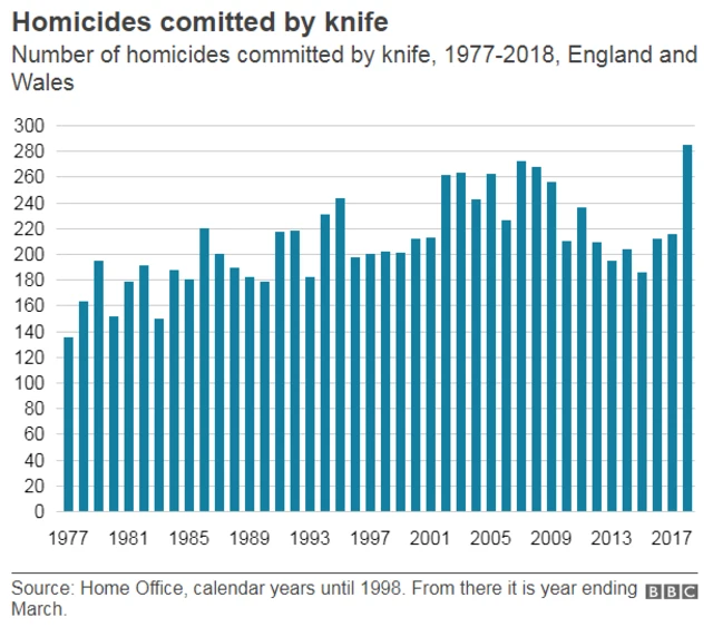 Homicides committed by knife