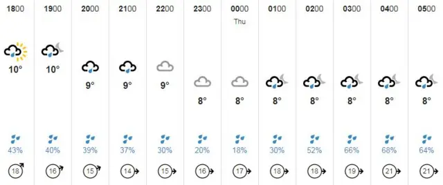 Guernsey weather