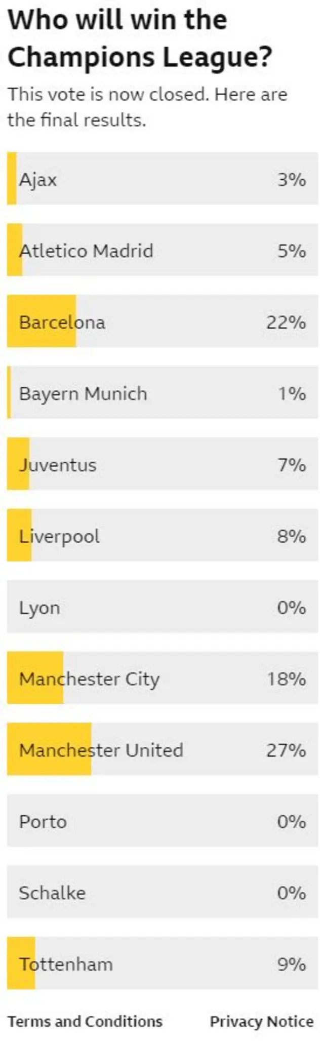 Champions League vote