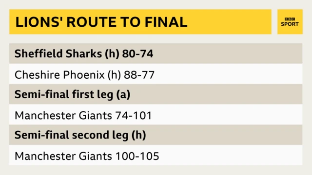 London Lions' route to the BBL Trophy Final