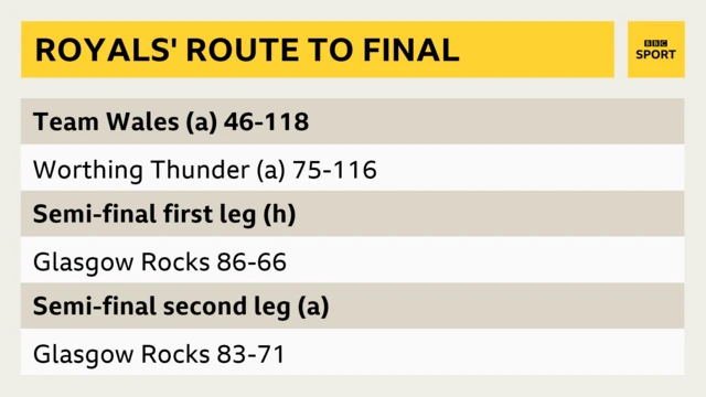 London City Royals' route to the BBL Trophy Final