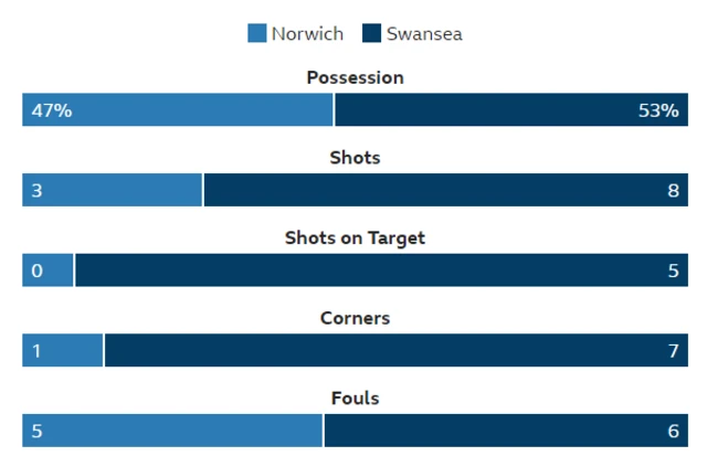 Stats
