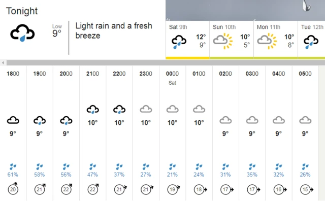 weather chart