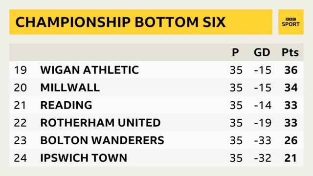 Championship bottom six