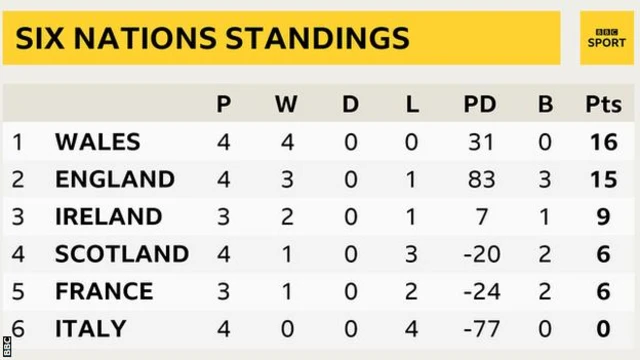 Six Nations table