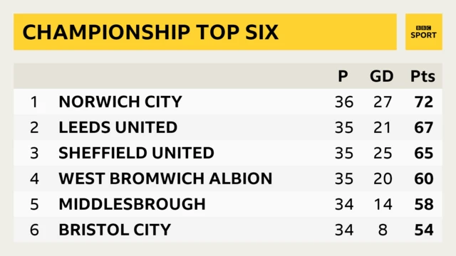 Championship top six