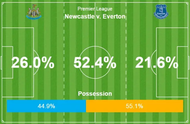 Newcastle v Everton