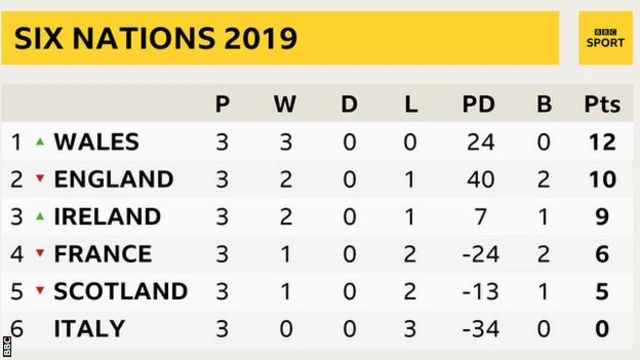 Six Nations table