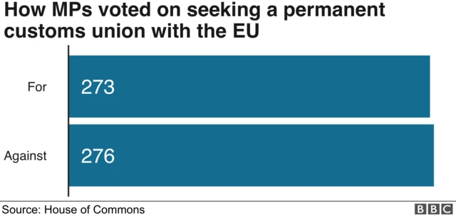 Chart showing Ken Clarke's custom union proposal was narrowly defeated