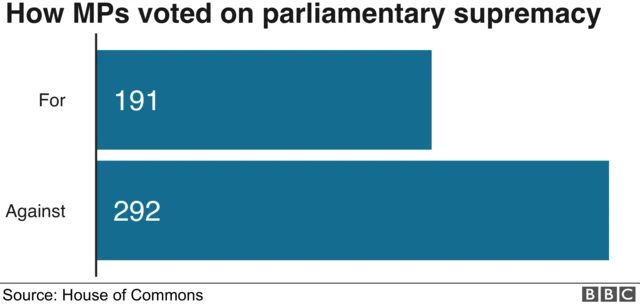 Chart showing that Cherry's proposal was defeated by 191 to 292.