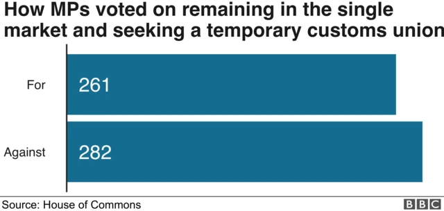 Chart showing that Boles's proposal was defeated by 282 to 261