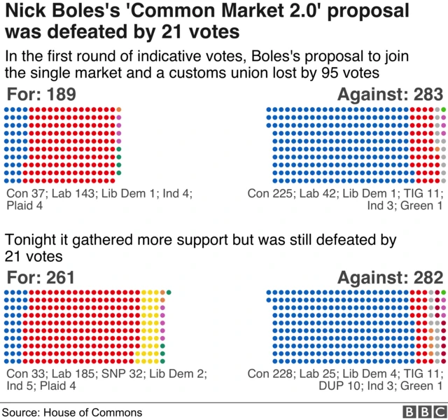 Nick Boles's proposal did better than last time