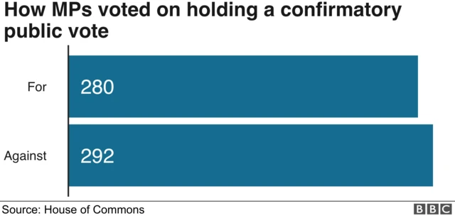 Chart showing that the Kyle-Wilson proposal was defeated 280 to 292.