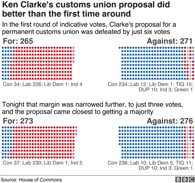 Chart showing that Ken Clarke's proposal was defeated by just three votes