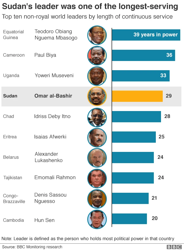 Chart showing deposed leaders