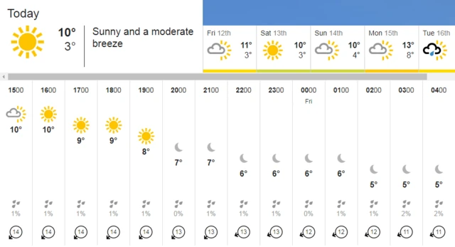 weather chart