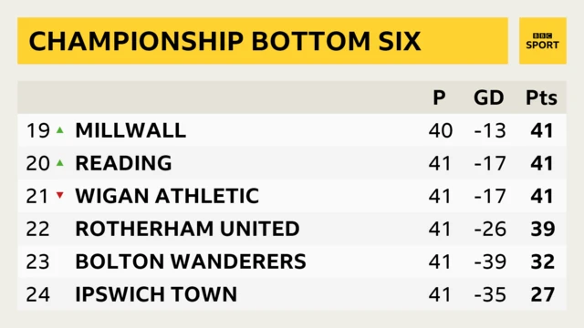 Bottom of Championship