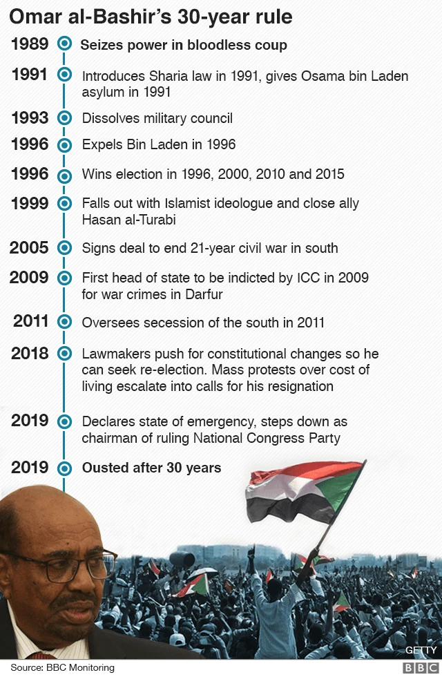 Timeline of Bashir rule