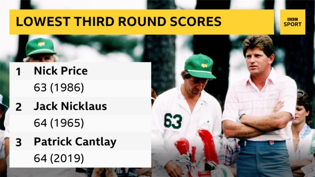 Best third rounds scores in Masters history