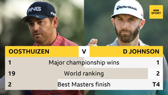 Louis Oosthuizen v Dustin Johnson