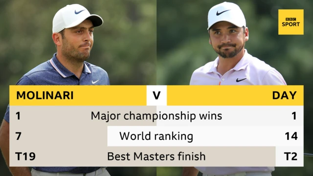 Francesco Molinari v Jason Day