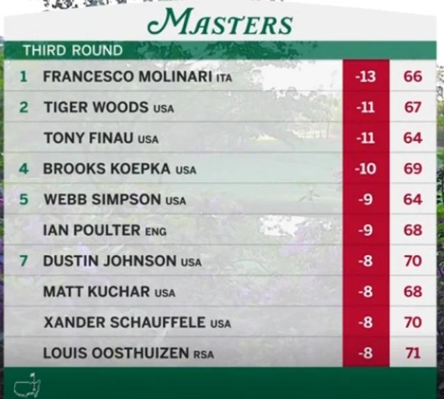 Masters leaderboard