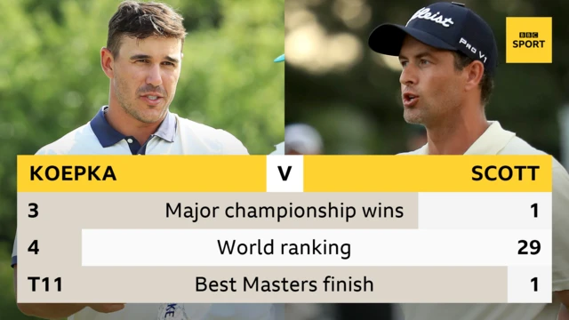 Brooks Koepka v Adam Scott