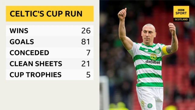 Graphic of Celtic's cup run