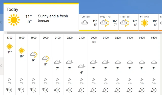 There will be sunny spells and a moderate breeze throughout this evening.