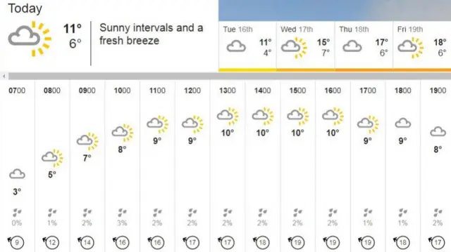 A BBC weather graphic