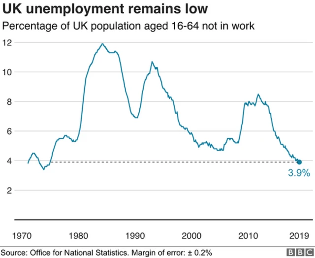 Unemployment graph