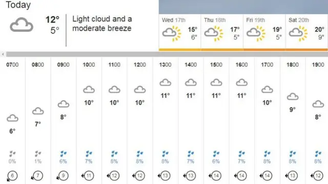 Weather graphic