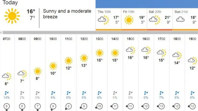 Weather graphic