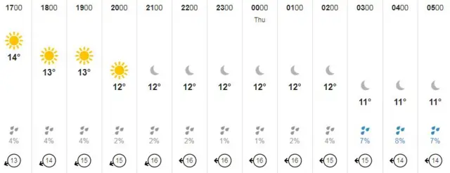 Guernsey weather